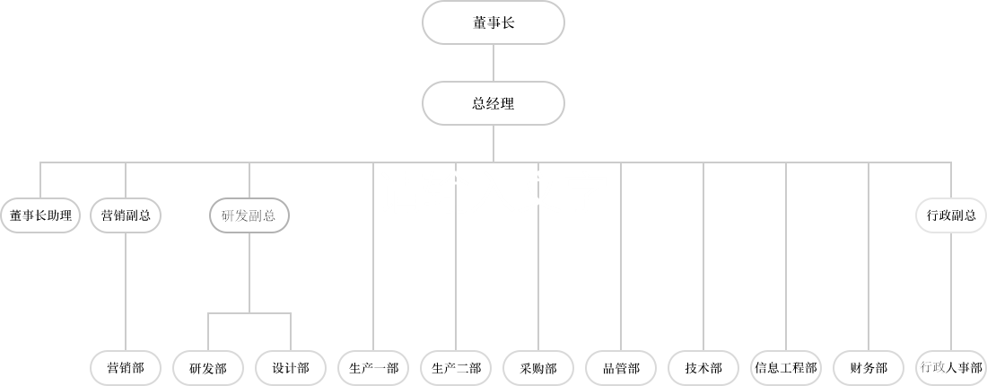 義烏帽廠(chǎng)組織架構圖